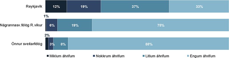 Áhrif verkfalls Eflingar í Reykjavík eftir menntun