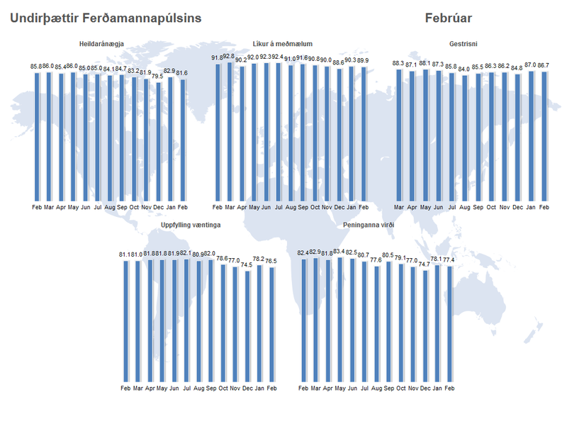 Ferðamannapúls undirþættir apríl 2018