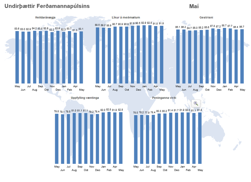 Ferðamannapúls maí 2019_þróun undirþátta síðastliðna 12 mánuði.