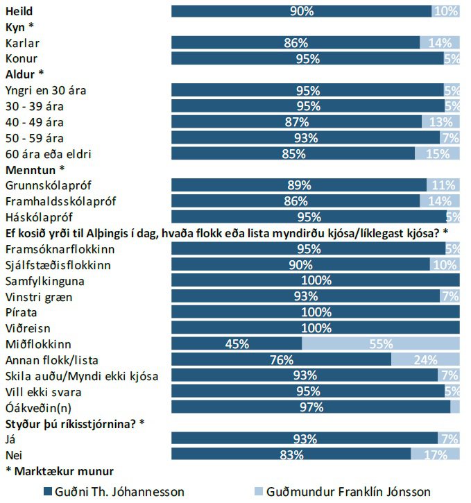 Greining á fylgi frambjóðenda til forsetakosninga 2020