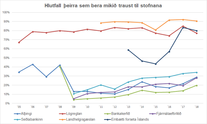 Mynd 1 Hlutfall þeirra sem bera mikið traust til stofnana