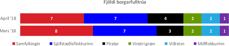 Fjöldi borgarfulltrúa_maí 2018