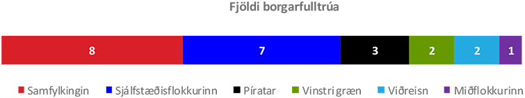 Fjöldi borgarfulltrúa_apríl 2018