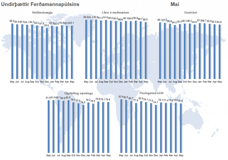 Ferðamannapúls maí 2017_undirþættir